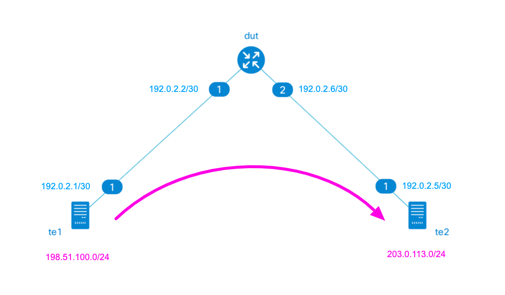 IP Diagram