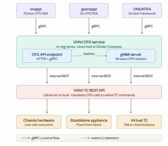 stc-otg-setup Deployment Diagram